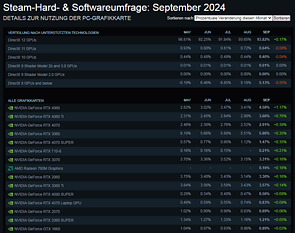 Steam-Statistik der weltweit benutzten Grafikkarten für September 2024